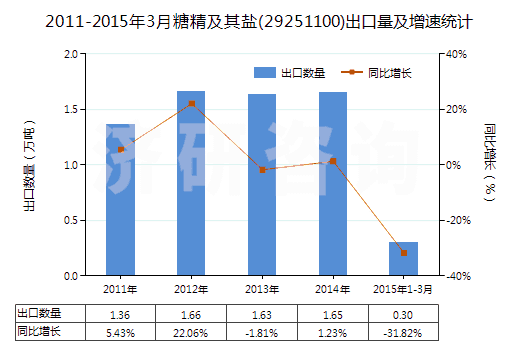 2011-2015年3月糖精及其鹽(29251100)出口量及增速統(tǒng)計(jì)